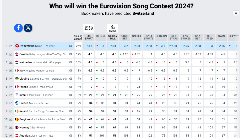Евровидение 2024: прогноз букмекеров о победителе конкурса